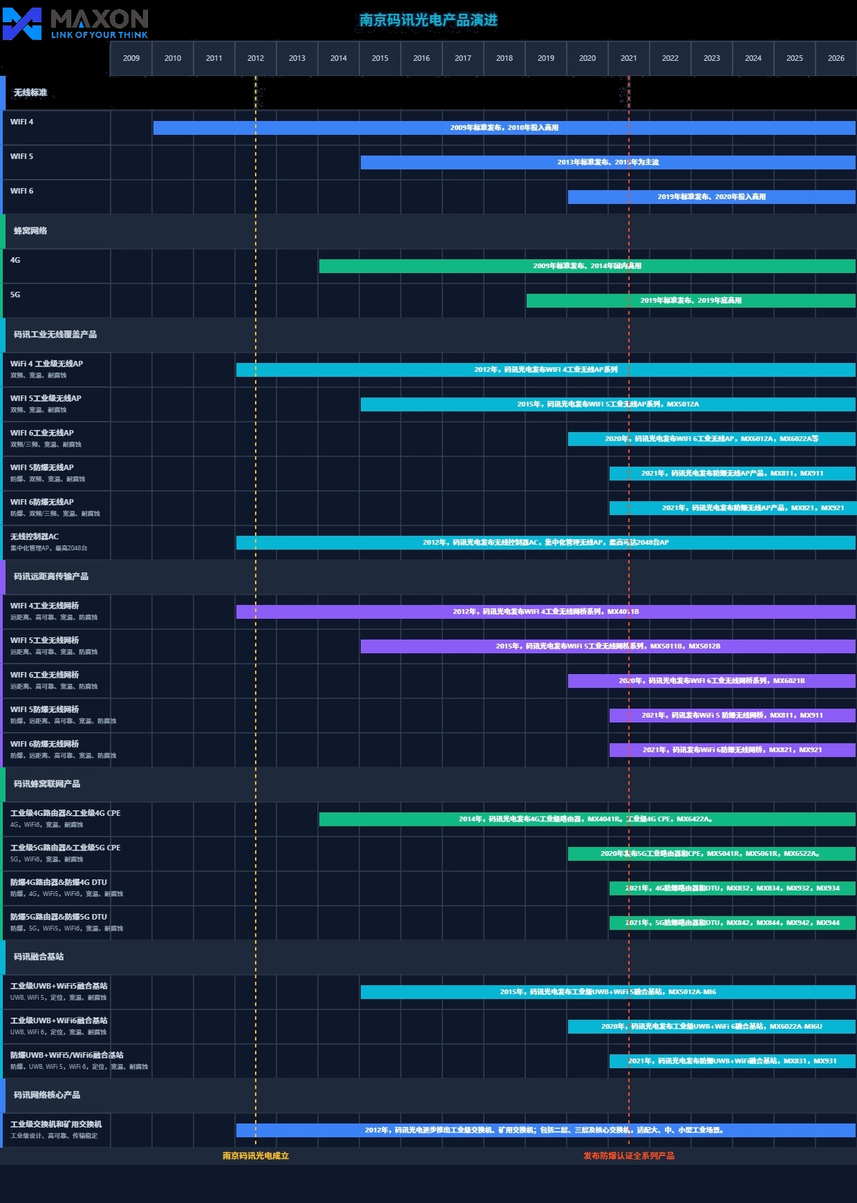 南京碼訊光電產品演進