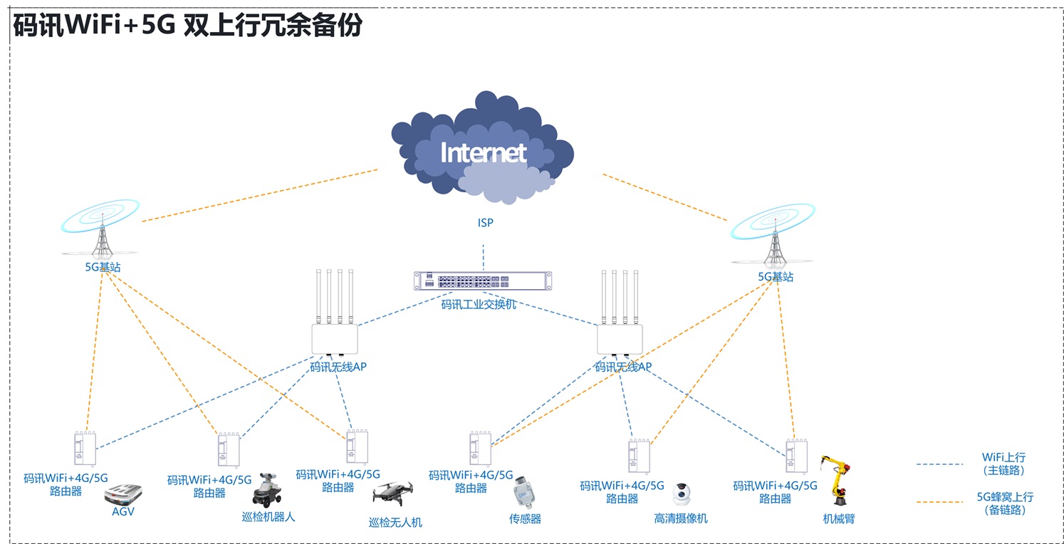 碼訊WiFi+5G雙上行冗余備份
