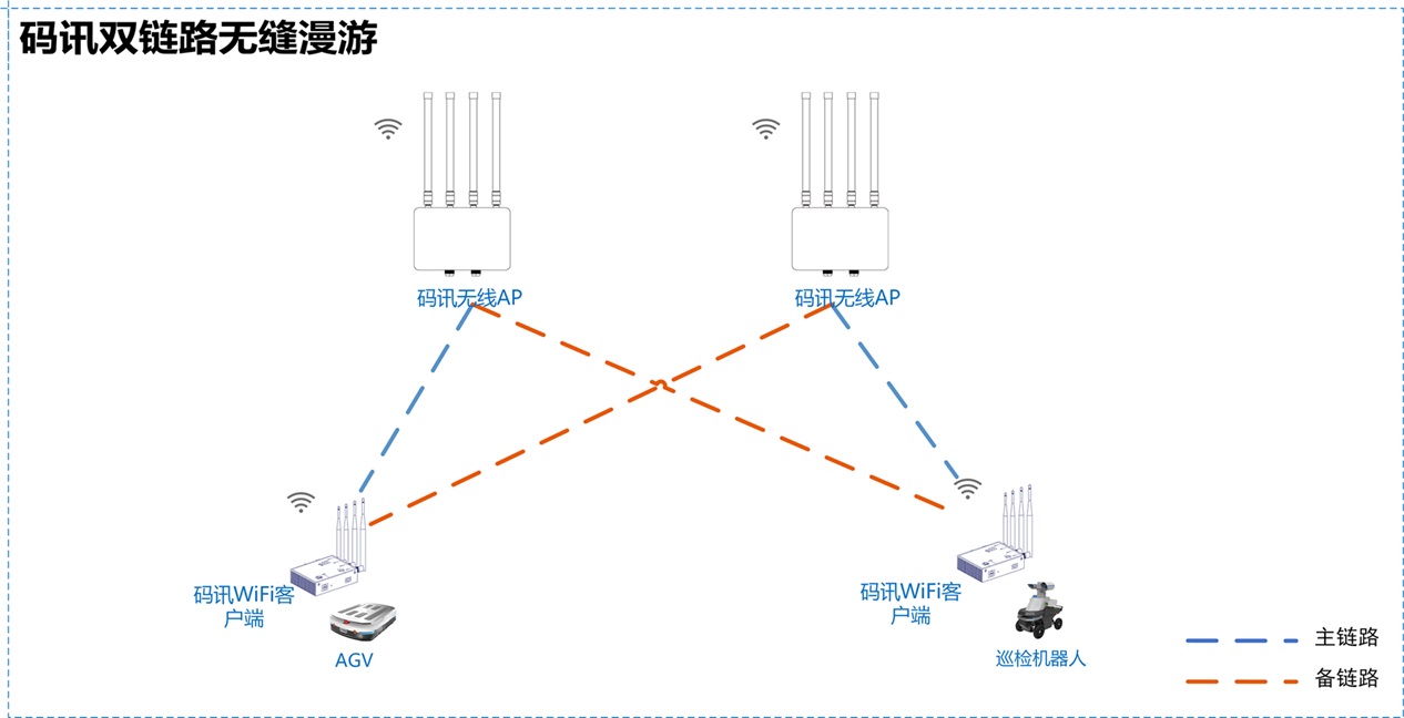 碼訊雙鏈路無縫漫游