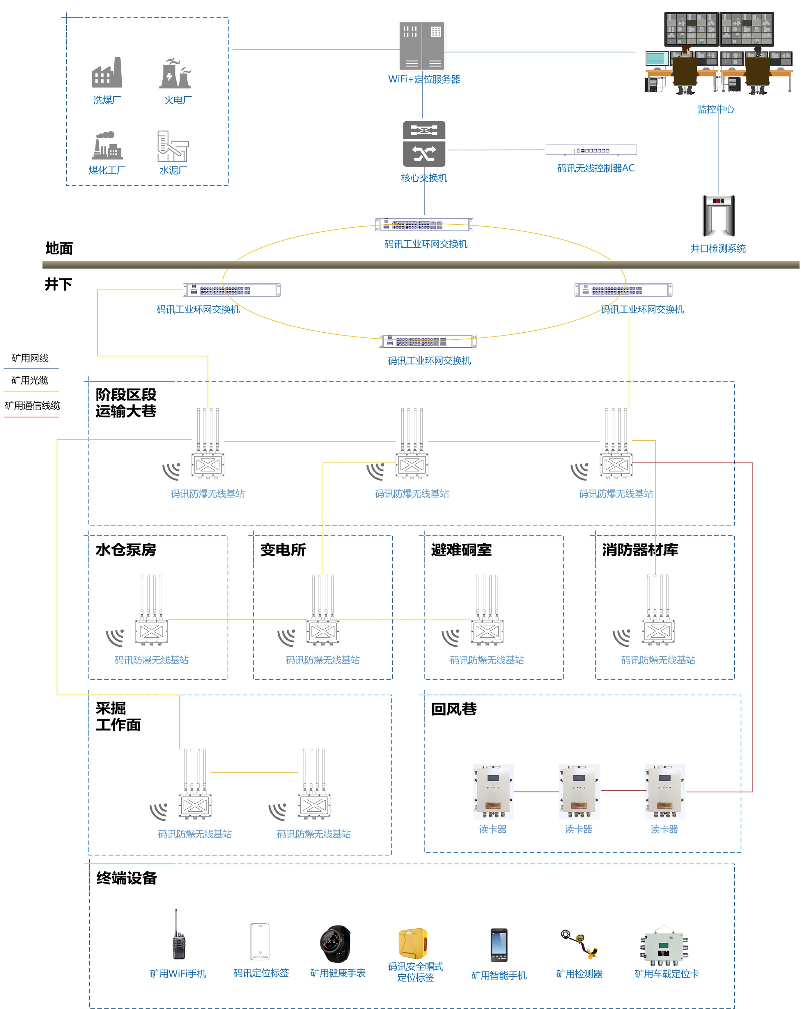 實際網絡部署設計