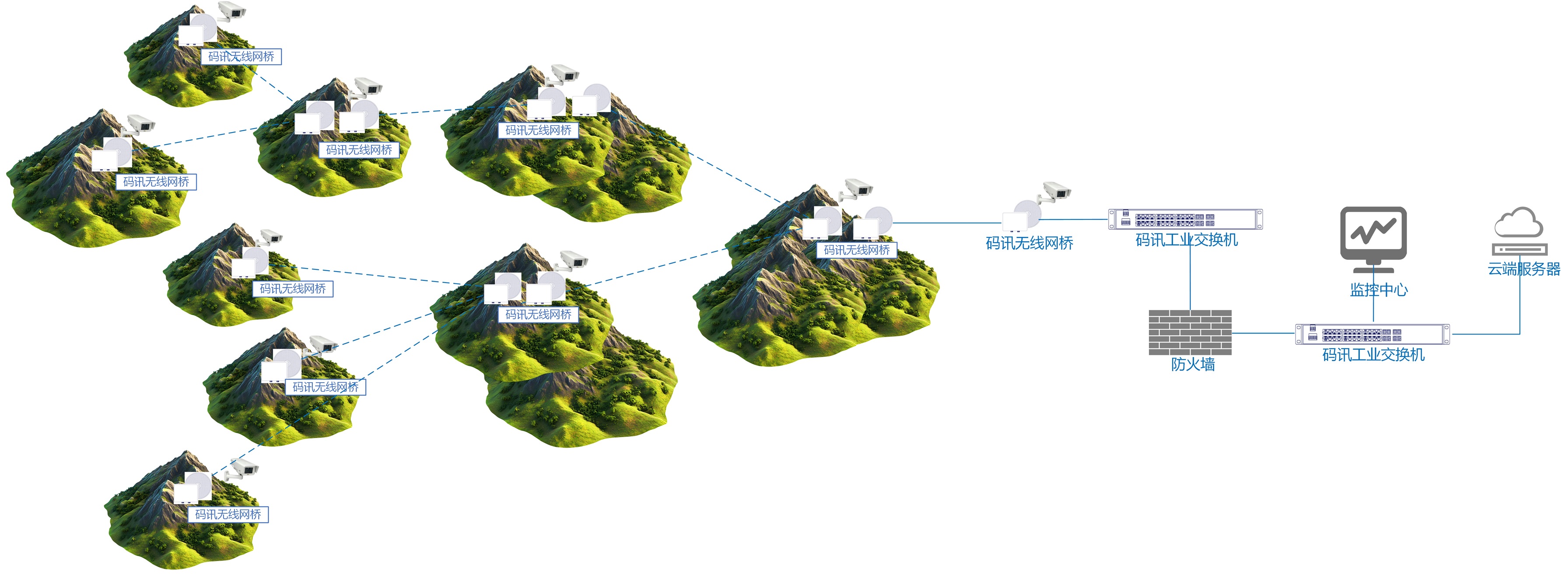 實際網絡部署設計