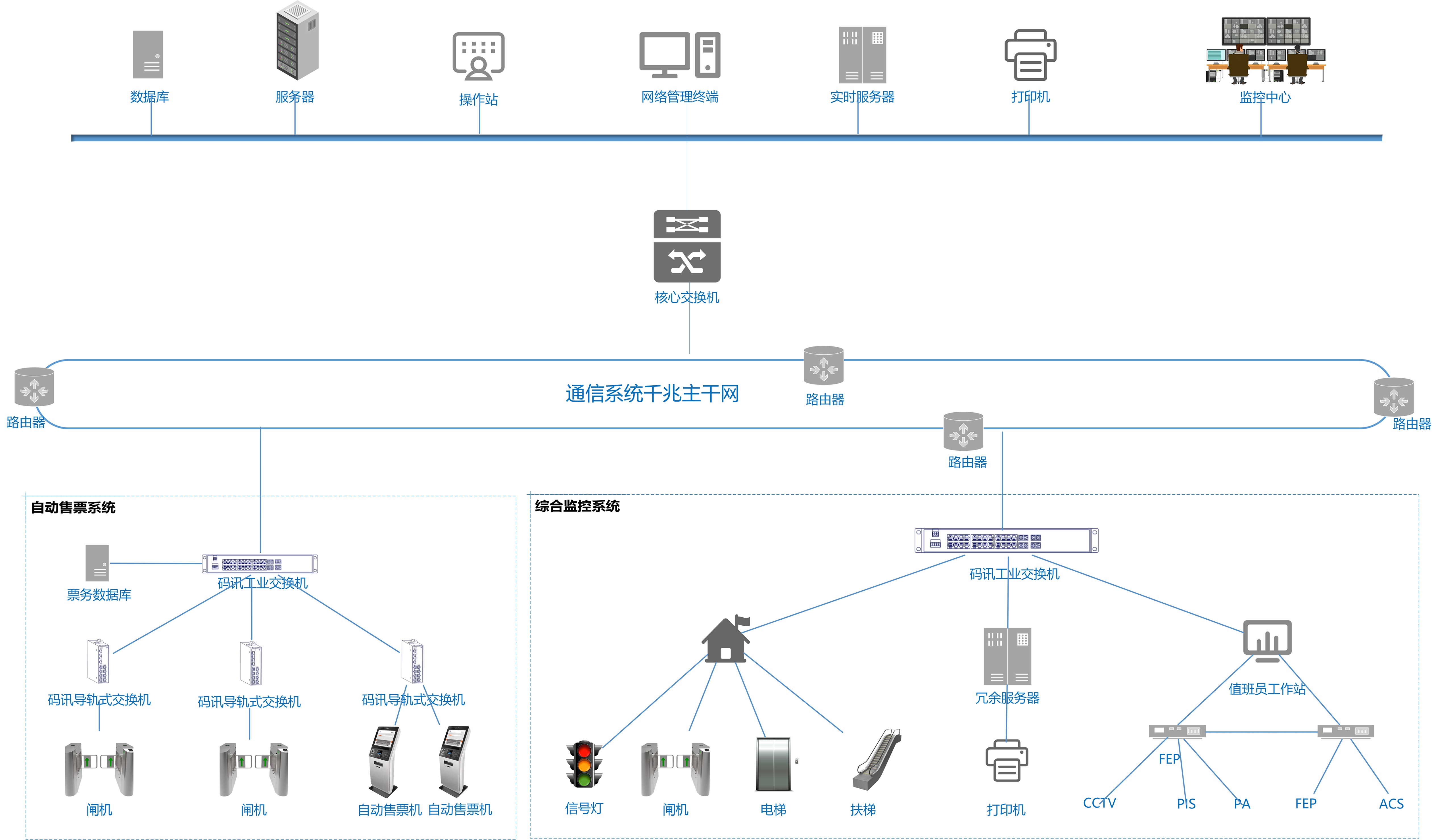 實際網絡部署設計