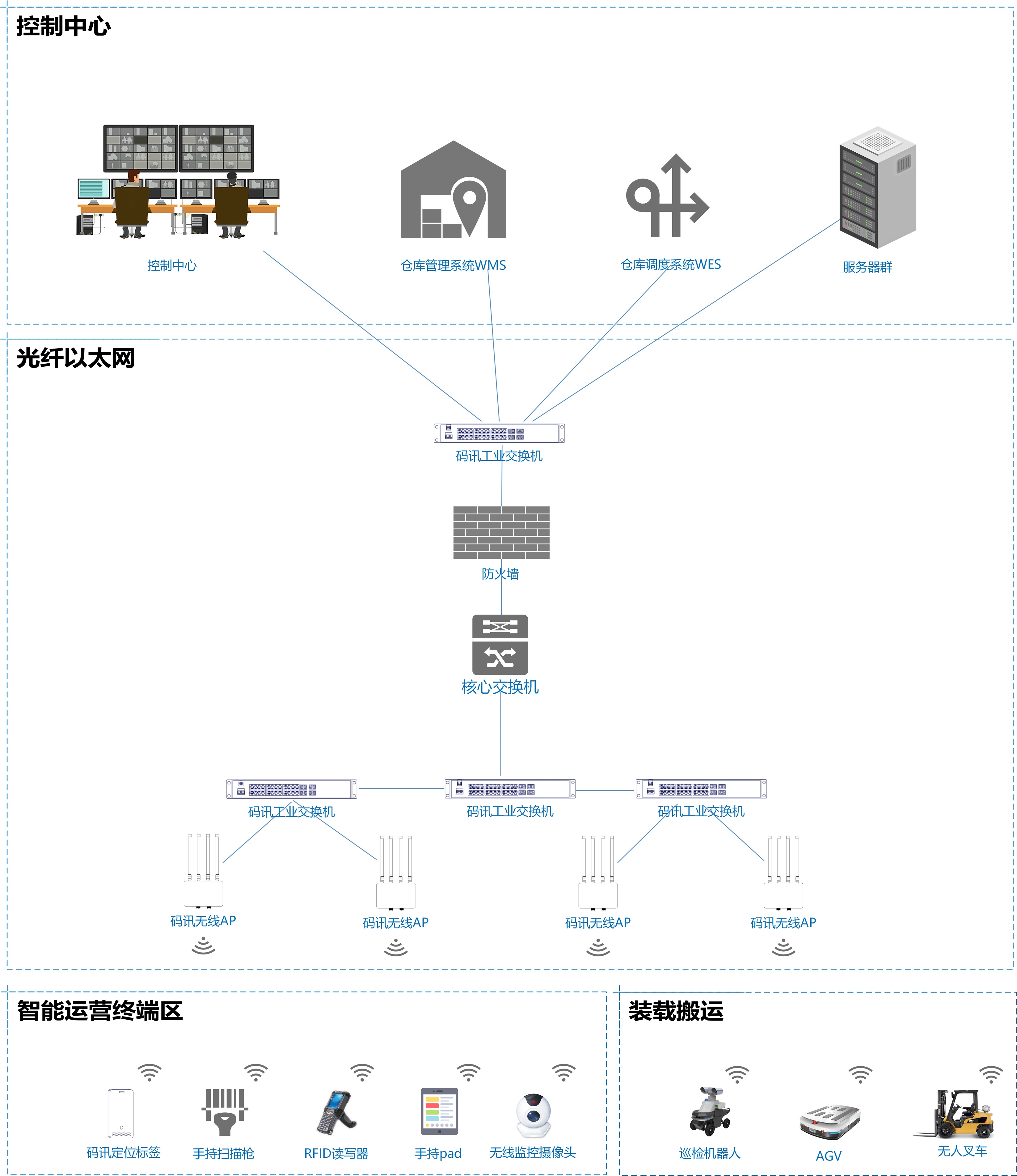實際網(wǎng)絡部署設計